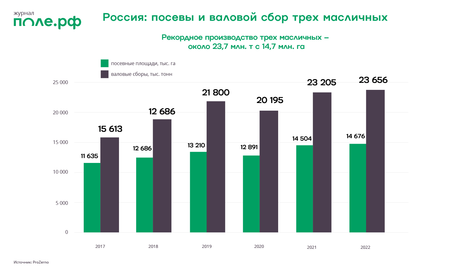 Перетекание» посевов: масличные остаются в тренде. Маржинальность сектора  выше, чем в зерновом